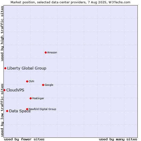 Market position of Data Space vs. Liberty Global Group vs. CloudVPS