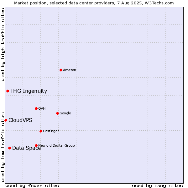 Market position of Data Space vs. THG Ingenuity vs. CloudVPS
