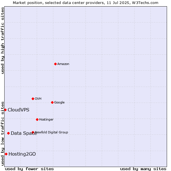 Market position of Data Space vs. Hosting2GO vs. CloudVPS