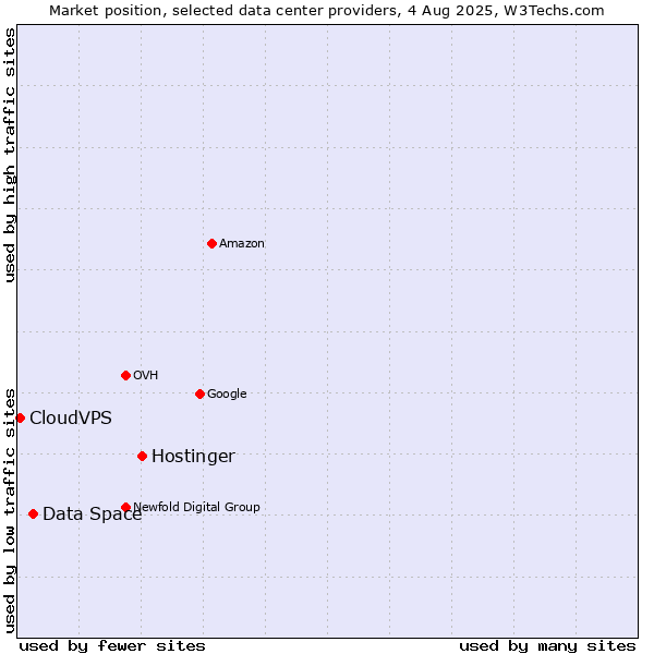 Market position of Hostinger vs. Data Space vs. CloudVPS