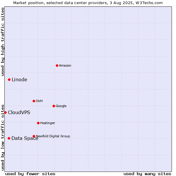 Market position of Linode vs. Data Space vs. CloudVPS
