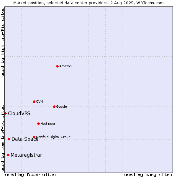 Market position of Data Space vs. Metaregistrar vs. CloudVPS
