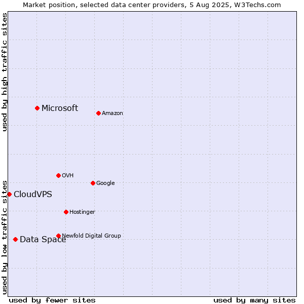 Market position of Microsoft vs. Data Space vs. CloudVPS