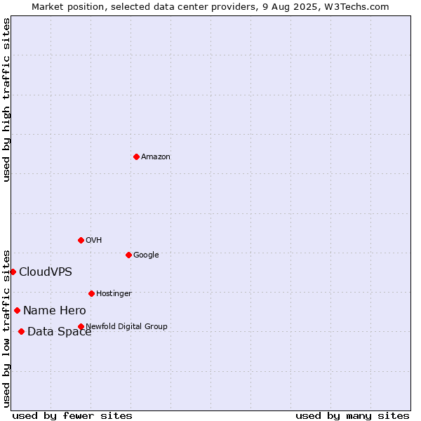 Market position of Data Space vs. Name Hero vs. CloudVPS