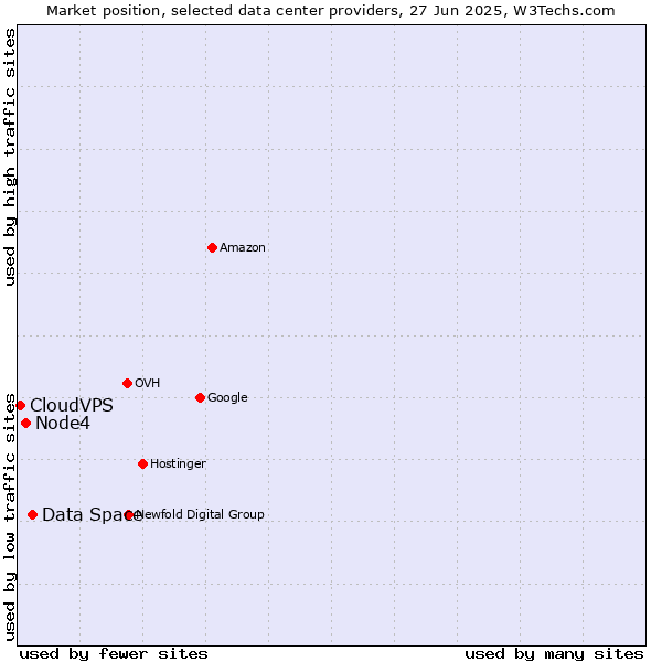 Market position of Data Space vs. Node4 vs. CloudVPS