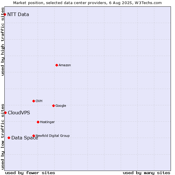 Market position of Data Space vs. CloudVPS vs. NTT Data
