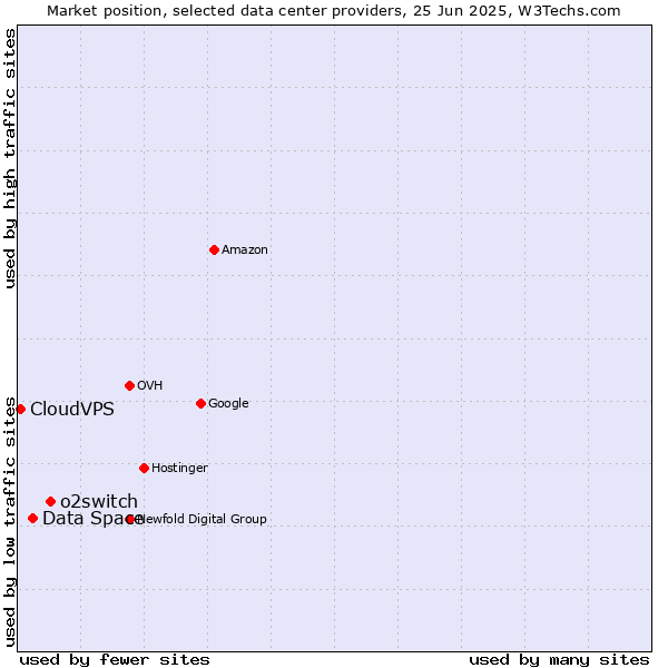 Market position of o2switch vs. Data Space vs. CloudVPS