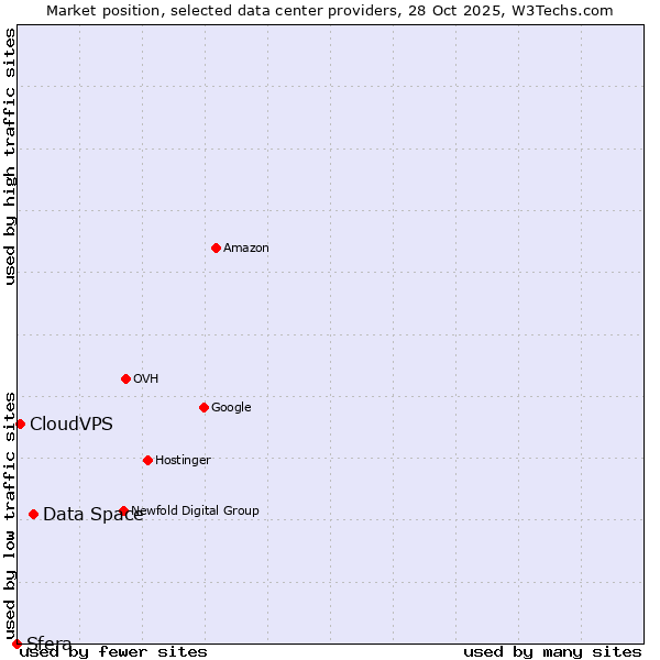 Market position of Data Space vs. CloudVPS vs. Sfera