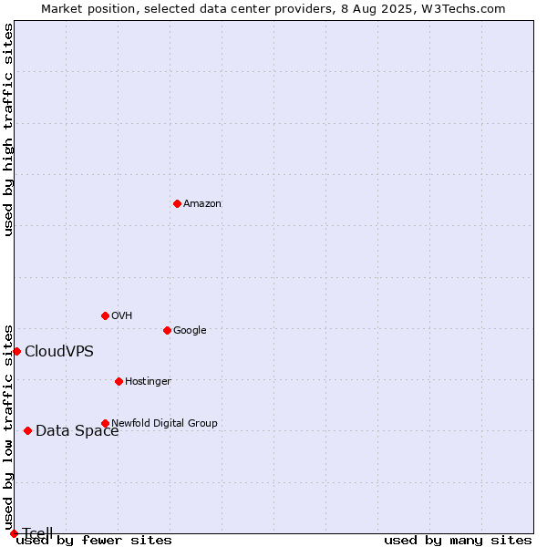 Market position of Data Space vs. CloudVPS vs. Tcell