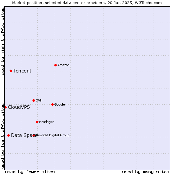 Market position of Tencent vs. Data Space vs. CloudVPS