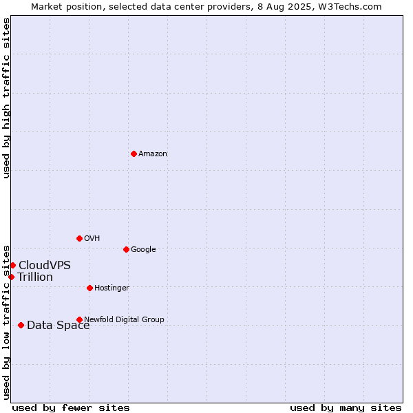 Market position of Data Space vs. CloudVPS vs. Trillion