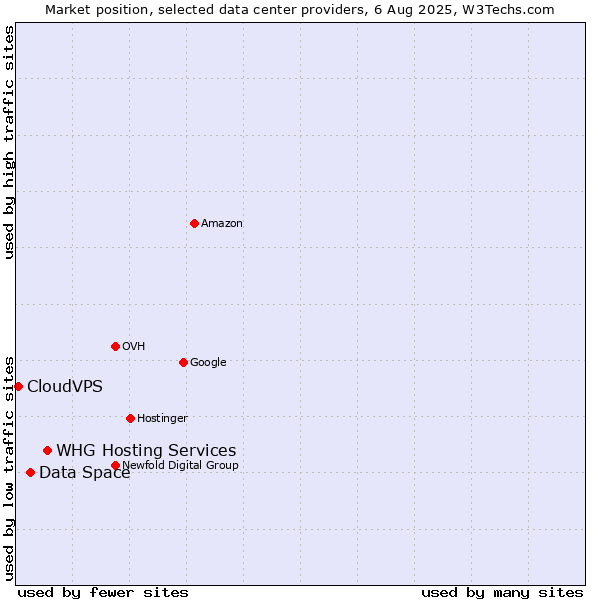 Market position of WHG Hosting Services vs. Data Space vs. CloudVPS