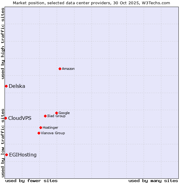 Market position of EGIHosting vs. Delska vs. CloudVPS