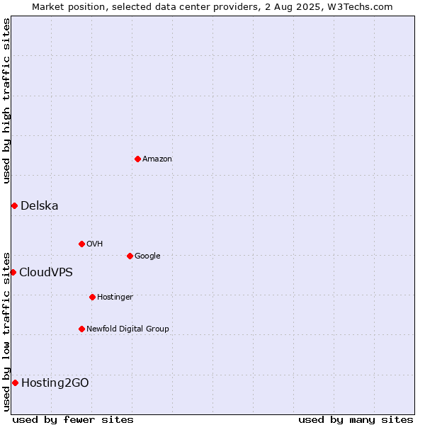 Market position of Hosting2GO vs. Delska vs. CloudVPS