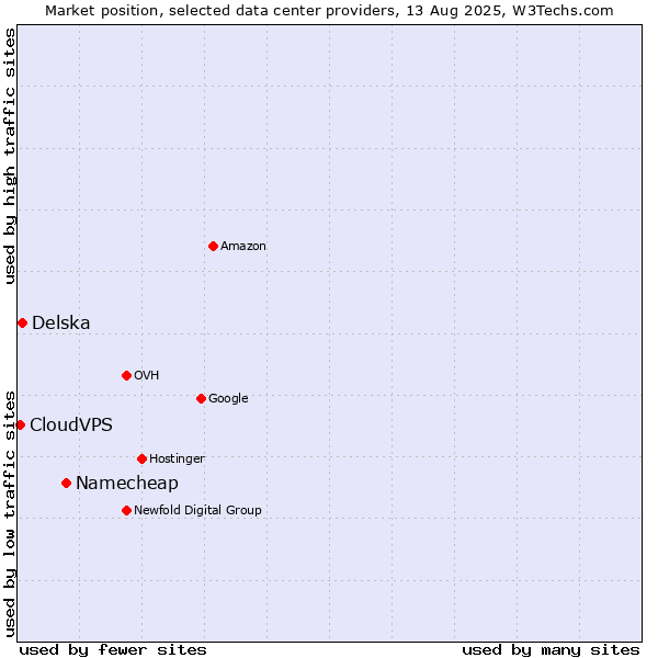 Market position of Namecheap vs. Delska vs. CloudVPS