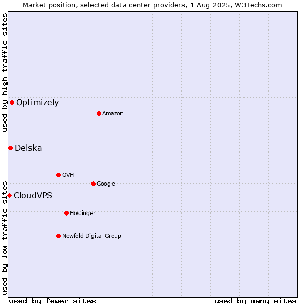 Market position of Optimizely vs. Delska vs. CloudVPS