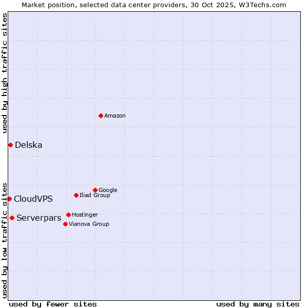 Market position of Serverpars vs. Delska vs. CloudVPS