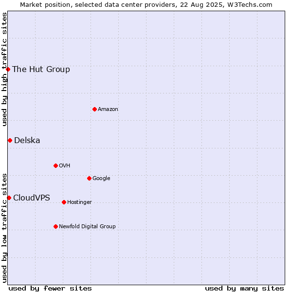 Market position of Delska vs. CloudVPS vs. The Hut Group