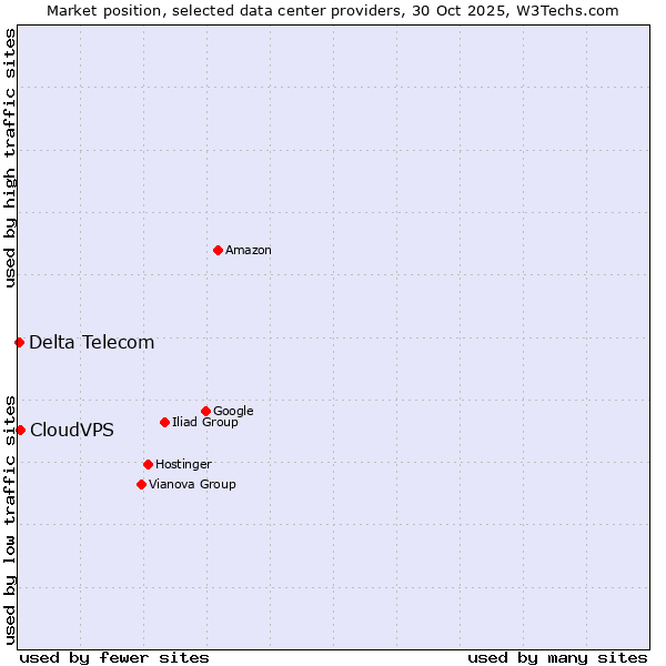 Market position of CloudVPS vs. Delta Telecom