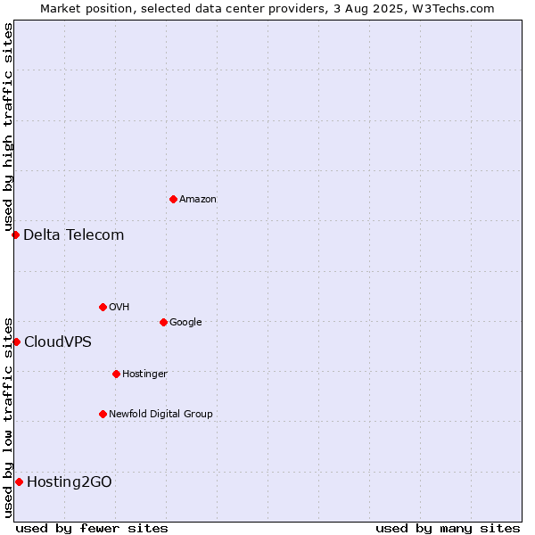Market position of Hosting2GO vs. CloudVPS vs. Delta Telecom