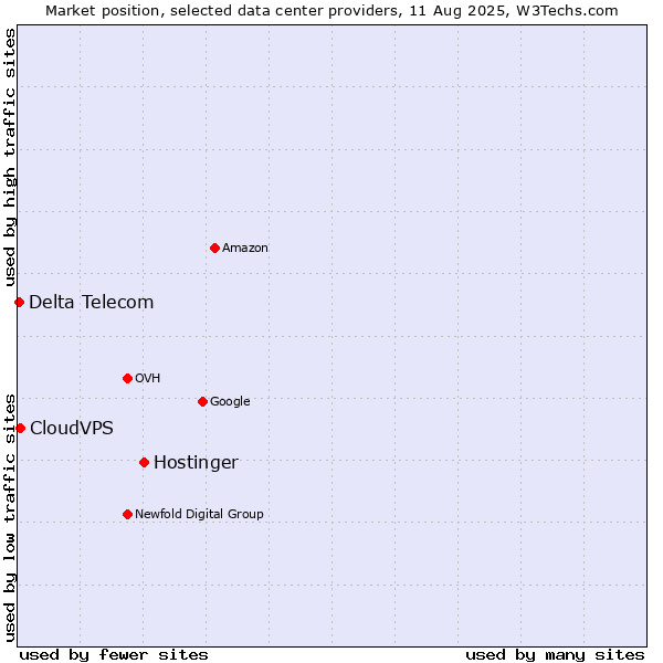 Market position of Hostinger vs. CloudVPS vs. Delta Telecom