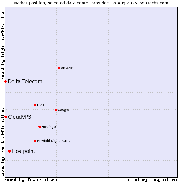 Market position of Hostpoint vs. CloudVPS vs. Delta Telecom