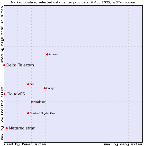 Market position of Metaregistrar vs. CloudVPS vs. Delta Telecom