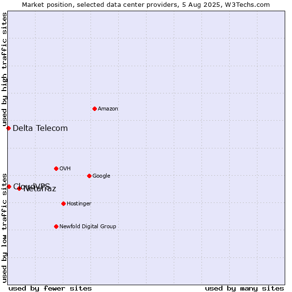 Market position of Netafraz vs. CloudVPS vs. Delta Telecom