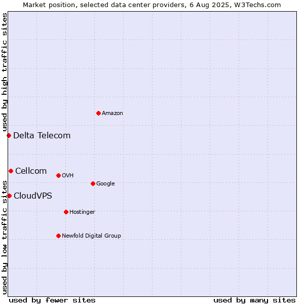 Market position of Cellcom vs. CloudVPS vs. Delta Telecom
