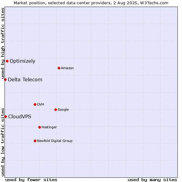 Market position of Optimizely vs. CloudVPS vs. Delta Telecom