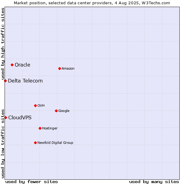 Market position of Oracle vs. CloudVPS vs. Delta Telecom
