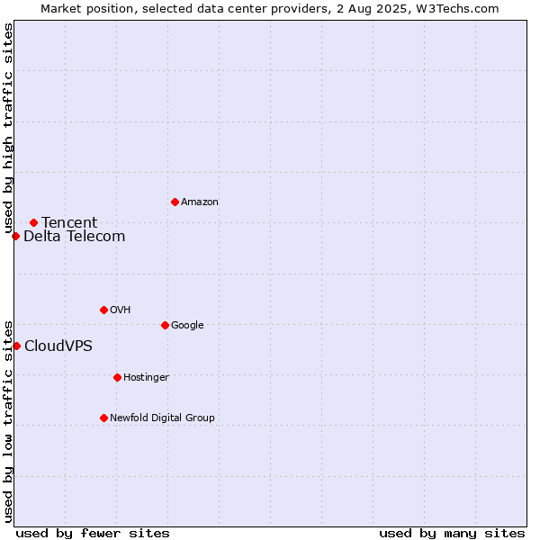 Market position of Tencent vs. CloudVPS vs. Delta Telecom