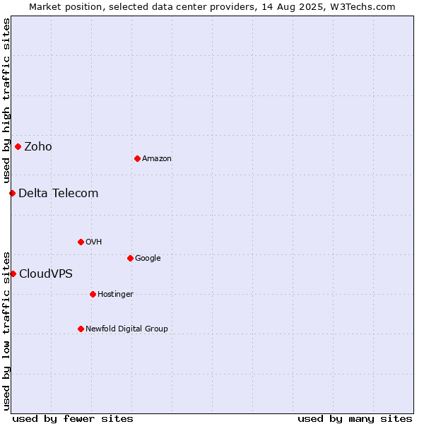 Market position of Zoho vs. CloudVPS vs. Delta Telecom