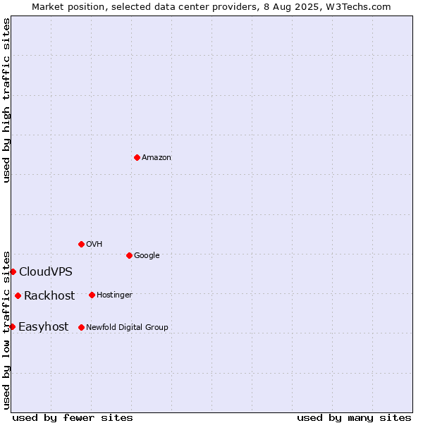 Market position of Rackhost vs. CloudVPS vs. Easyhost