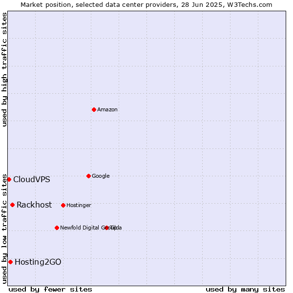 Market position of Rackhost vs. Hosting2GO vs. CloudVPS