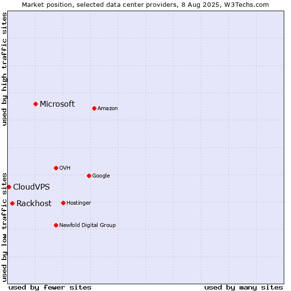 Market position of Microsoft vs. Rackhost vs. CloudVPS