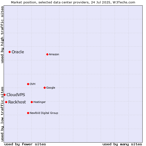 Market position of Oracle vs. Rackhost vs. CloudVPS