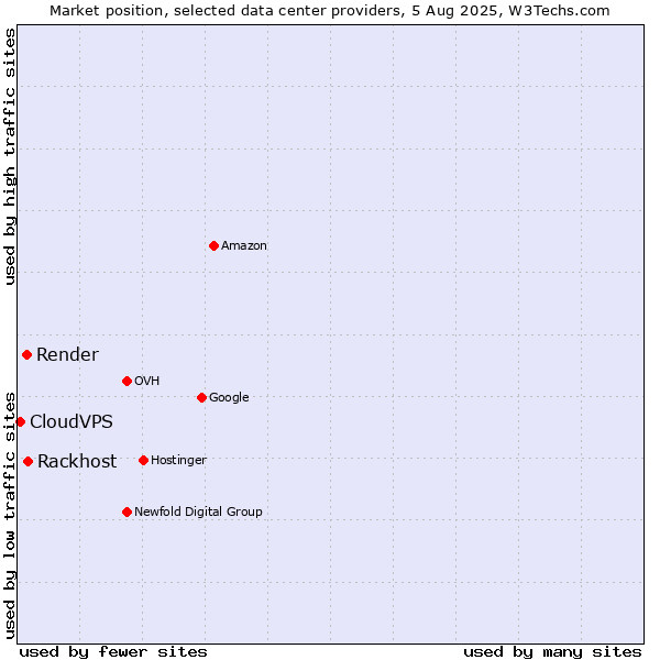 Market position of Rackhost vs. Render vs. CloudVPS