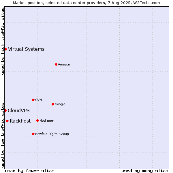 Market position of Rackhost vs. Virtual Systems vs. CloudVPS