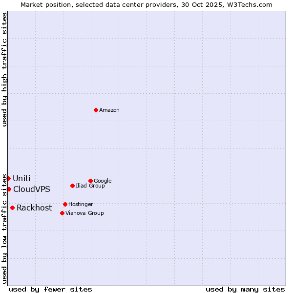 Market position of Rackhost vs. CloudVPS vs. Uniti