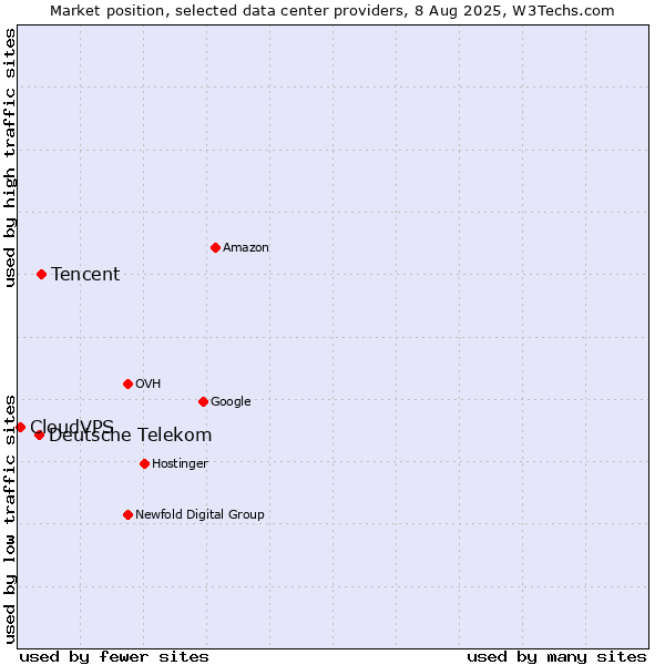 Market position of Tencent vs. Deutsche Telekom vs. CloudVPS