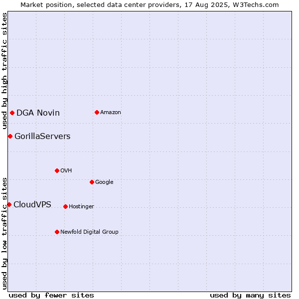 Market position of DGA Novin vs. GorillaServers vs. CloudVPS
