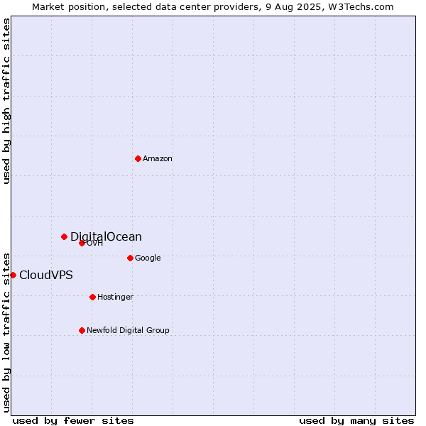 Market position of DigitalOcean vs. CloudVPS