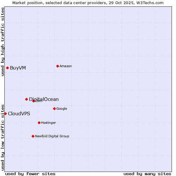 Market position of DigitalOcean vs. BuyVM vs. CloudVPS