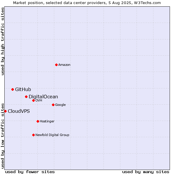Market position of DigitalOcean vs. GitHub vs. CloudVPS