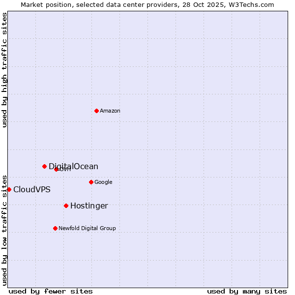 Market position of Hostinger vs. DigitalOcean vs. CloudVPS