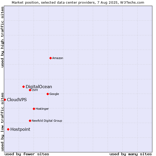 Market position of DigitalOcean vs. Hostpoint vs. CloudVPS