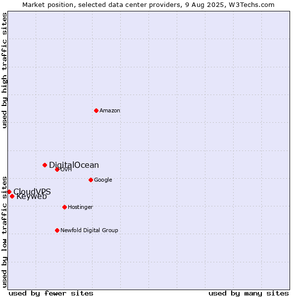 Market position of DigitalOcean vs. Keyweb vs. CloudVPS