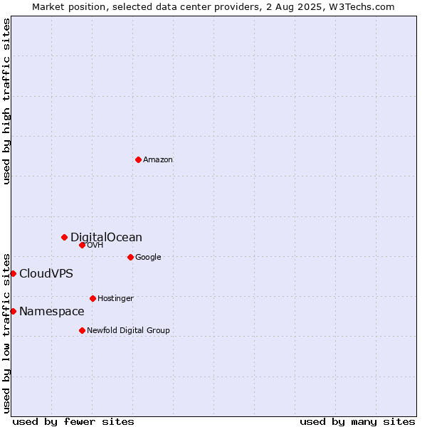 Market position of DigitalOcean vs. CloudVPS vs. Namespace
