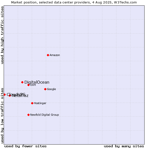 Market position of DigitalOcean vs. Netafraz vs. CloudVPS
